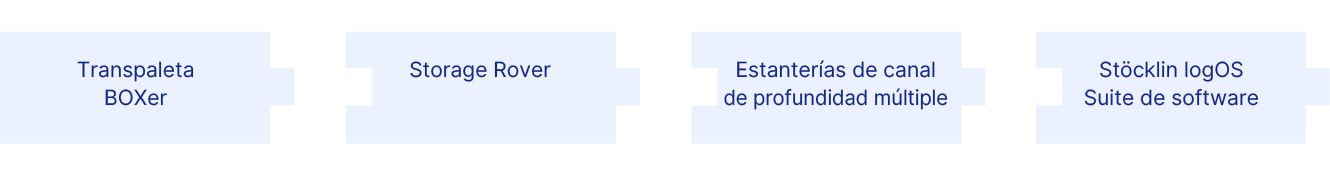 Componentes del sistema – contenedores – almacén de canales