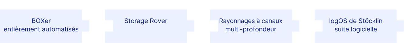 Composants du système – conteneurs – stockage en canaux