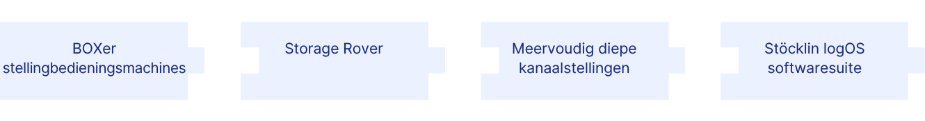 Systeemcomponenten – containers – kanaalopslag