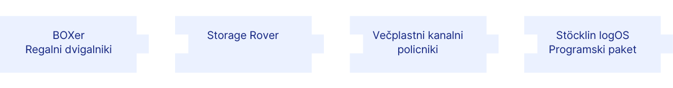 Sistemske komponente – posode – kanalski skladiščni sistem