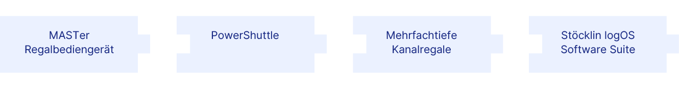 Systembausteine für Paletten-Kanallager