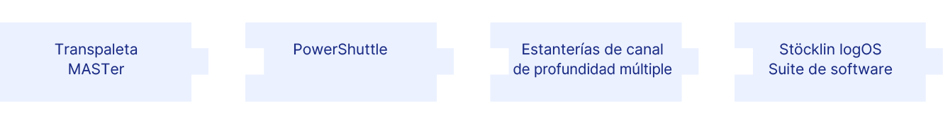 Componentes del sistema para almacén de canales para palets