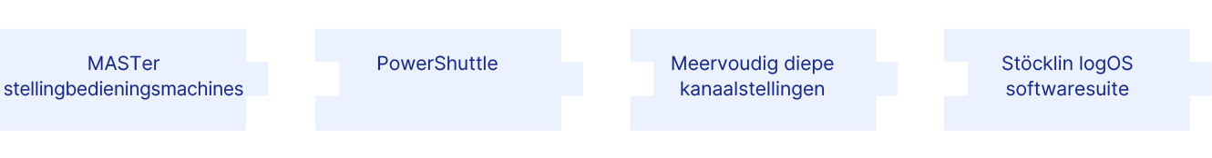 Systeemcomponenten voor kanaalopslag voor pallets